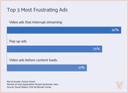 Video Ads Are Most Frustrating to Ad Blocking Consumers, New Report Says