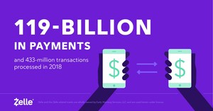 Zelle® Ends 2018 with its Strongest Quarter on Record