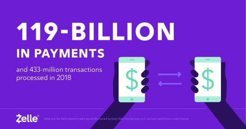 Early Warning Services, LLC., the network operator behind Zelle®, today announced $119-billion in payments on 433-million transactions processed in 2018.