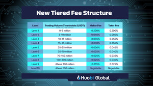 Huobi Global Lowers Fees For Institutional &amp; High Volume Traders