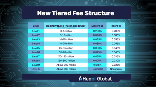 Huobi Global Lowers Fees For Institutional & High Volume Traders
