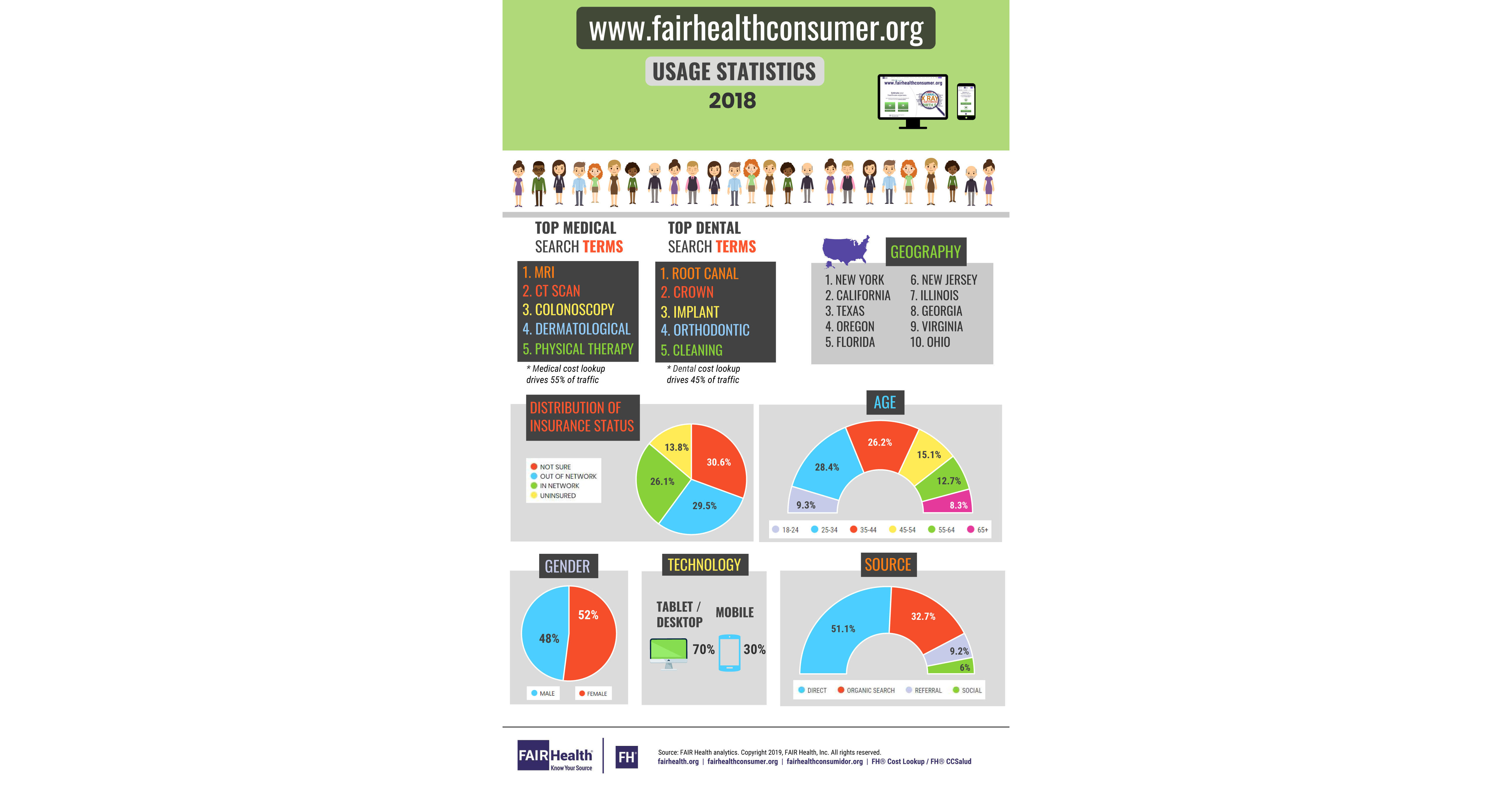 FAIR Health Cost Transparency sites for Consumers Widely Used in 2018