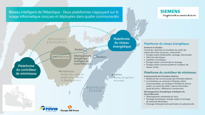 Siemens Canada, nergie NB et Nova Scotia Power annoncent un projet de 92,7 millions de dollars visant  dvelopper le rseau lectrique du futur (Groupe CNW/Siemens Canada Limited)