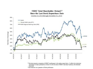 National Bank Holdings Corporation Announces Fourth Quarter and Record Full Year 2018 Financial Results