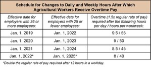 California Labor Commissioner's Office Posts Guidance on Agricultural Overtime Pay Schedule in Effect This Year