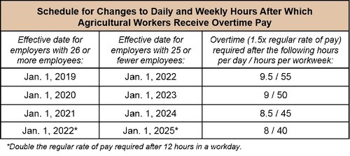 For pre-existing overtime requirements for agricultural workers, including on the 7th day of work in a workweek, please see Wage Order 14.