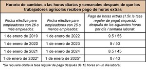 La Oficina del Comisionado Laboral de California publica orientación sobre el horario de pago de horas extras en la agricultura en vigor este año