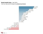 TrueCar's ALG introduces the Retail Health Index (RHI) to measure automaker brand health; Forecasts January auto sales to start 2019 strong