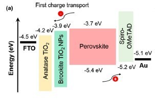 Energy-level of heterophase anatase-brookite electron transport layer (left) (PRNewsfoto/Tokai University)