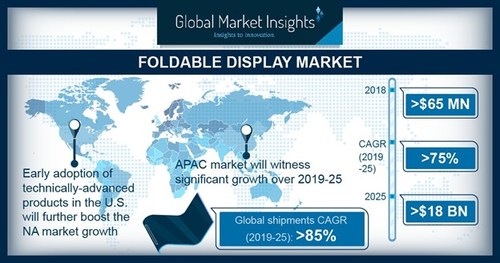 The foldable display market is expected to grow from USD 65 million in 2018 to USD 18 billion by 2025 when the global industry shipments are predicted to witness a whopping growth rate of 85 percent, according to a 2019 Global Market Insights, Inc. report.