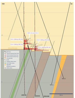 Figure 2 – Cross-Section Through Drill Holes LE19-02, LE19-03 and LE18-01A (CNW Group/IsoEnergy Ltd.)