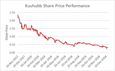 Kuuhubb share price performance (CNW Group/Concerned Shareholders of Kuuhubb Inc.)
