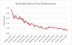 Concerned Shareholders of Kuuhubb Inc. Requisition Special Shareholders' Meeting to Replace Board of Directors, Restore Value For Shareholders