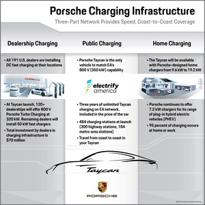 Porsche Cars North America Announces Three Years of Electrify America Charging for Taycan Owners
