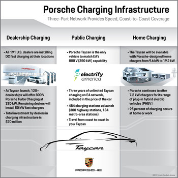 A comprehensive charging network will power the Porsche Taycan.
