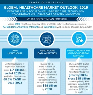 Frost &amp; Sullivan Reveals 2019 Top Growth Opportunities in Healthcare by Region and Key Sectors