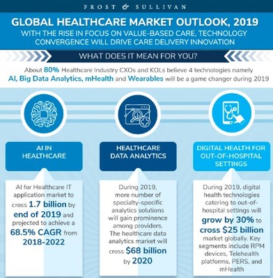 Frost & Sullivan Reveals 2019 Top Growth Opportunities in Healthcare by Region and Key Sectors