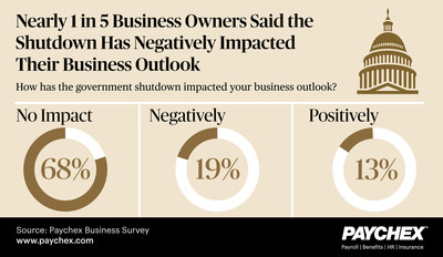 New research by Paychex reveals that the government shutdown negatively impacted business outlook for nearly one in five business owners (19 percent).