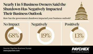Paychex Poll Reveals the Government Shutdown Negatively Impacted Business Outlook for Nearly One in Five Business Owners