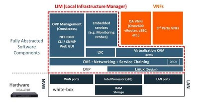 Lanner x86 network server NCA-4010 to be pre-validated with Ekinops' Open Virtualization Platform (OVP), addressing the new challenges for communication service providers (CSPs) in the age of virtualization with a consolidated, cost-effective, and NFV-ready uCPE for PaaS (Platform as a Service) and SD-WAN deployments