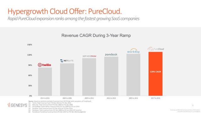 Rapid Genesys PureCloud expansion ranks among the fastest growing SaaS companies.