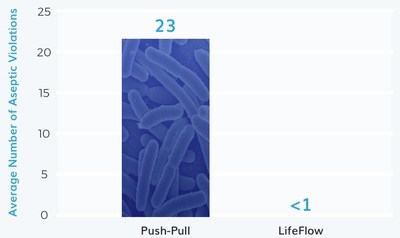 Comparing aseptic violations with traditional pediatric fluid resuscitation technique (push-pull) versus new method (LifeFlow)