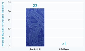 Study results published in Journal of Infusion Nursing highlight the risk of the push-pull fluid delivery method and the benefit of LifeFlow, an innovative new device