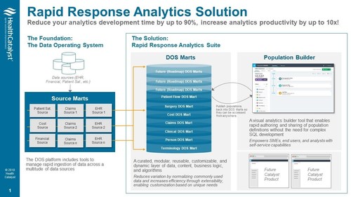 Health Catalyst Rapid Response Analysts Solution. Reduce your analytics development time by up to 90%, increase analytics productivity by up to 10x!