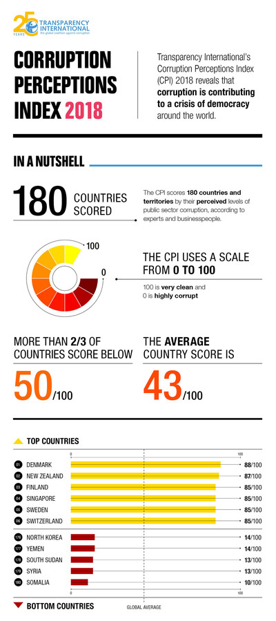 The 2018 Corruption Perceptions Index (CPI) - Global Infographic (1)