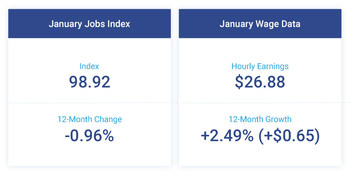 The Paychex | IHS Markit Small Business Employment Watch started the new year with slight gains in small business job and hourly earnings growth.