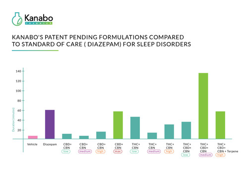 The graph shows the sleep duration achieved by Kanabo Research’s patent pending formulations. The green marked formulation demonstrates the highest efficacy compared to Diazepam. (PRNewsfoto/Kanabo Research)