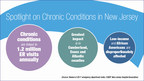Report: Chronic Conditions Take Greatest Toll in NJ's Poorest Communities
