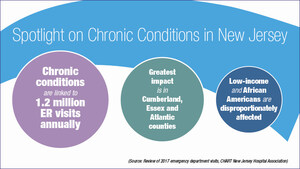 Report: Chronic Conditions Take Greatest Toll in NJ's Poorest Communities