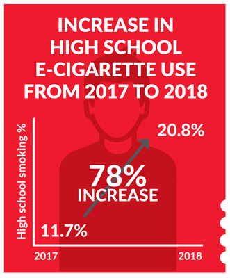 Youth vaping is now an epidemic according to the U.S. Surgeon General. The American Lung Association's "State of Tobacco Control" report grades state and federal governments on their actions to reduce and prevent tobacco use, including protecting kids from e-cigarettes.