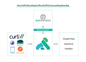 API Fortress Plug-in for Kong Allows Developers and QA Testers to Record and Mock Live API Calls