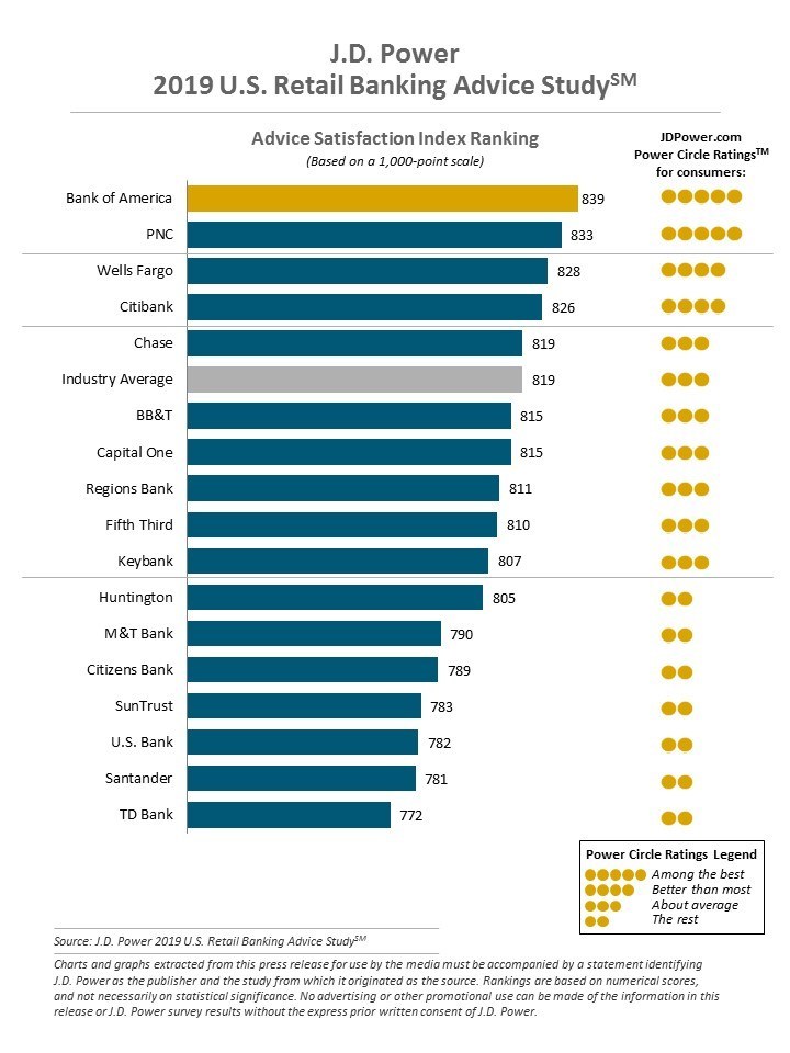 J.D. Power 2019 U.S. Retail Banking Advice Study