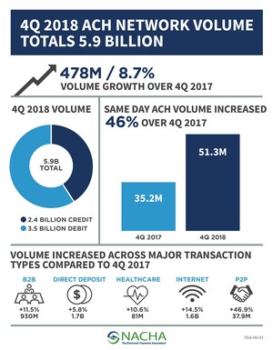 Robust ACH Network Growth Continues in Fourth Quarter; Same Day ACH Volume Marks a Milestone