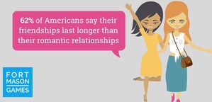 National Galentine's Day Survey Reveals Friendships Outlast Romantic Relationships