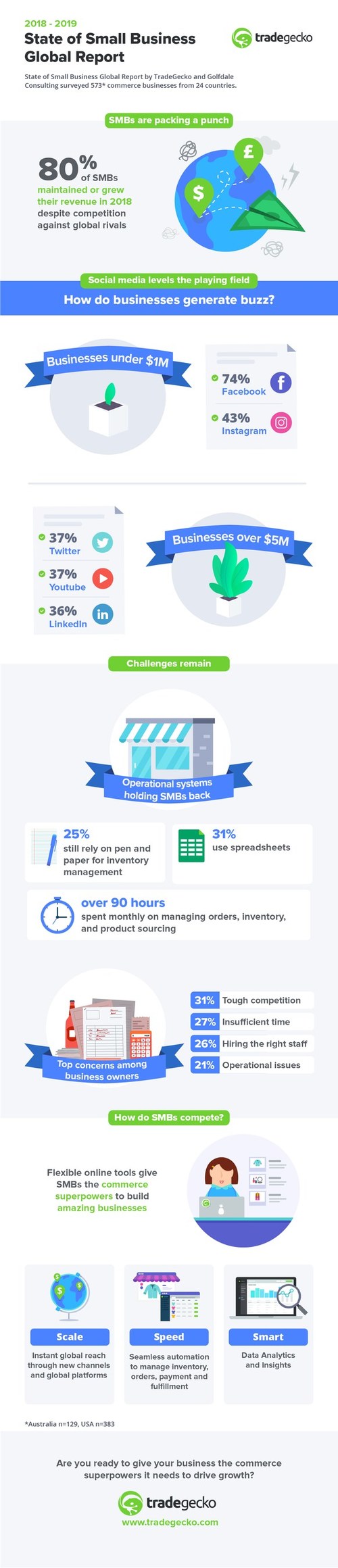 TradeGecko State of Small Business Infographic