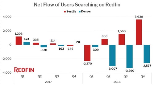 Net flow of users searching on Redfin in Seattle and Denver
