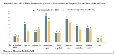 Alternative assets will still bring better returns to investors in the medium and long term than traditional stocks and bonds