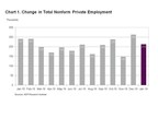 ADP National Employment Report: Private Sector Employment Increased by 213,000 Jobs in January