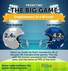 New England will win the Super Bowl based on lower unemployment rate, says RiseSmart