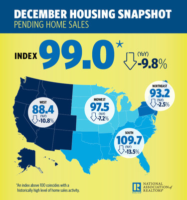 December Pending Home Sales