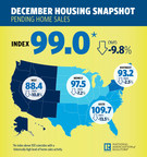 Pending Home Sales Dip 2.2 Percent in December