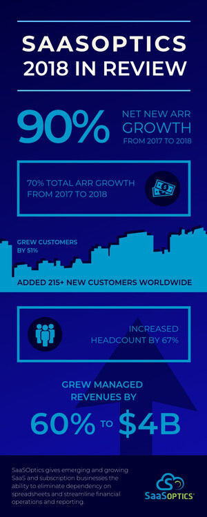 SaaSOptics Posts Record Year With 90 Percent Growth in 2018, Announces New Executives