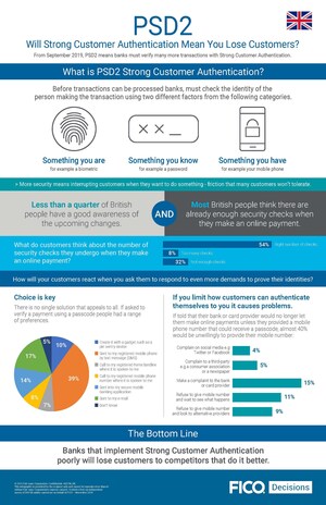 FICO Survey: UK Consumers Could Thwart Strong Customer Authentication