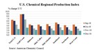 U.S. Chemical Production Ends 2018 On A High Note