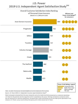 Insurers Come Up Short for Independent Agents Despite Critical Role Agents Play in Driving Business, J.D. Power Finds