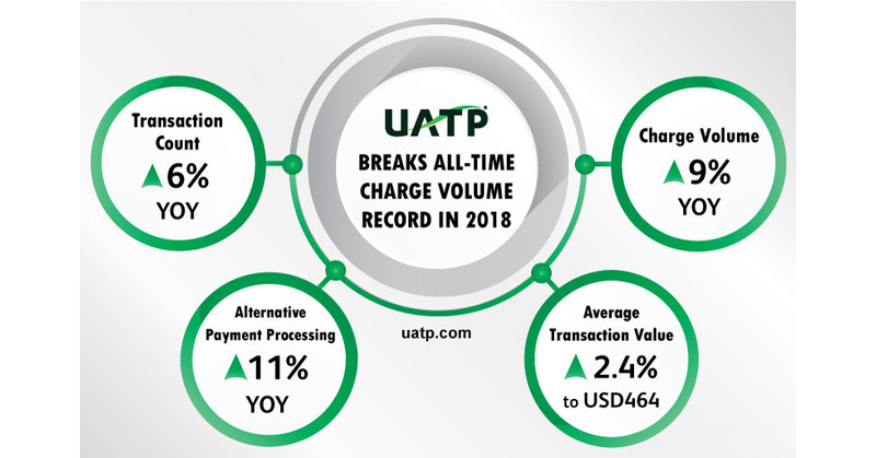 UATP Has Record-Breaking 2018